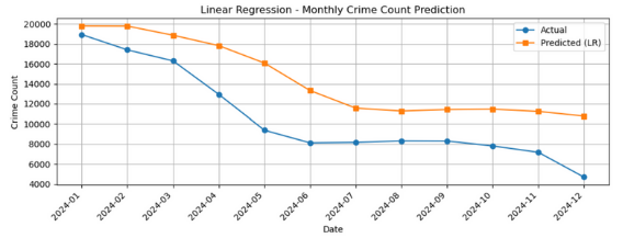Crime Forecast Results