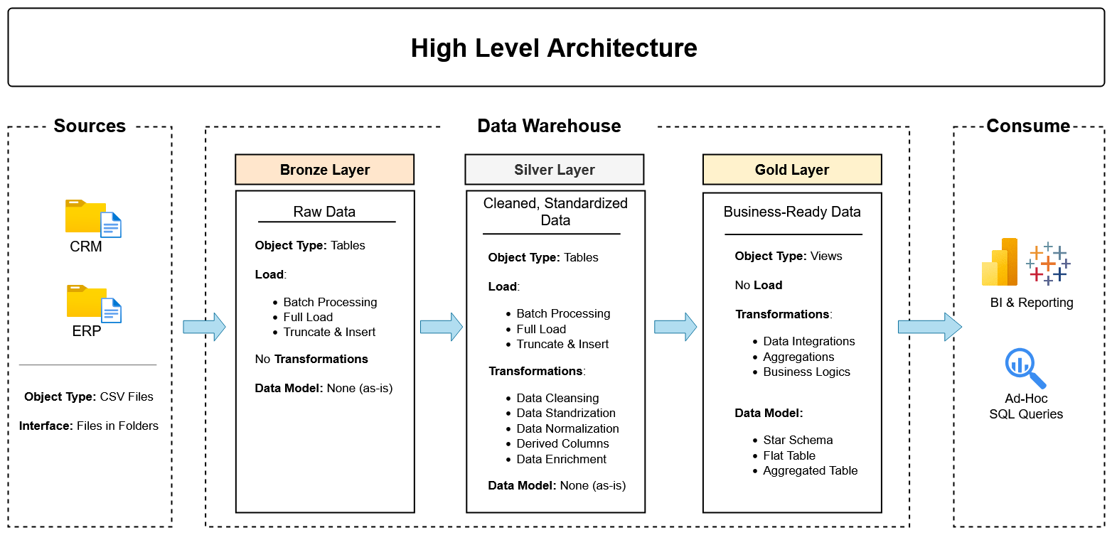 SQL Data Warehouse Screenshot